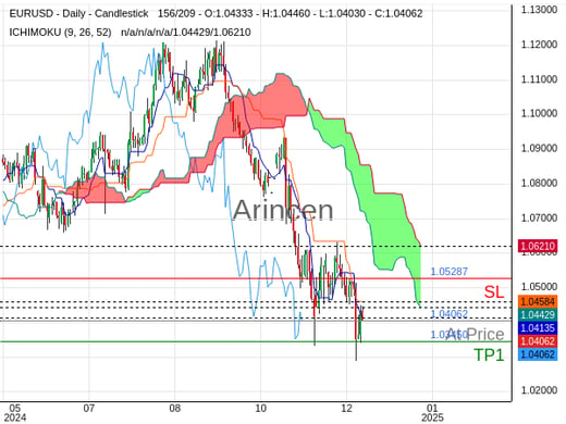 EURUSD@1.04062 Chart