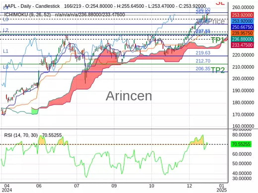 AAPL@253.92 Chart