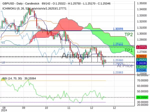 GBPUSD@1.2536 Chart