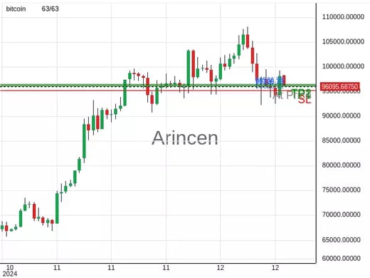 BTCUSD@96126.73 Chart