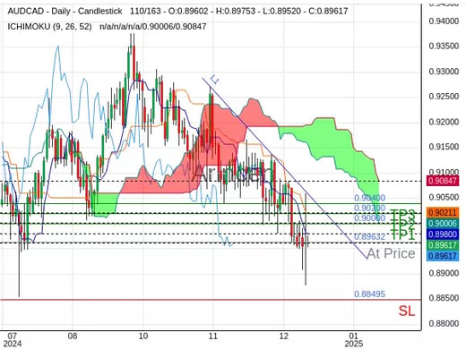 AUDCAD@0.89632 Chart