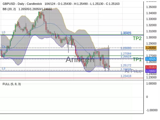 GBPUSD@1.25172 Chart