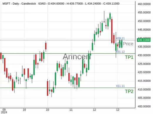 MSFT@439.11 Chart