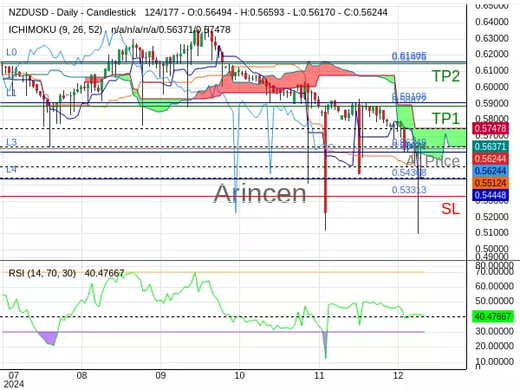 NZDUSD@0.56249 Chart