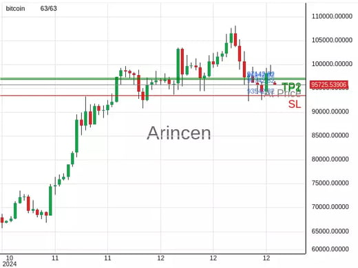 BTCUSD@95742.82 Chart