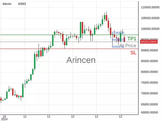 BTCUSD@94169 Chart