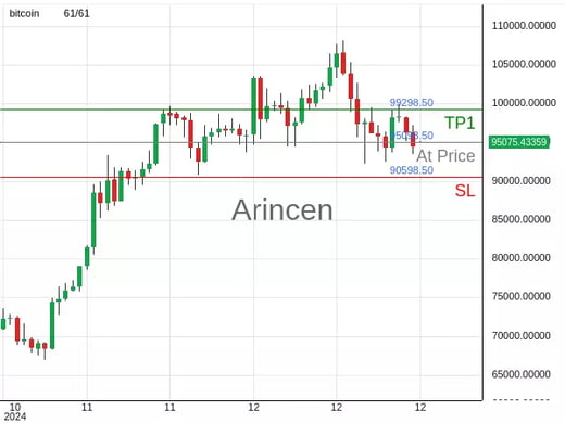 BTCUSD@95098.5 Chart