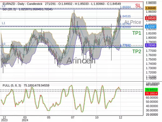 EURNZD@1.84535 Chart