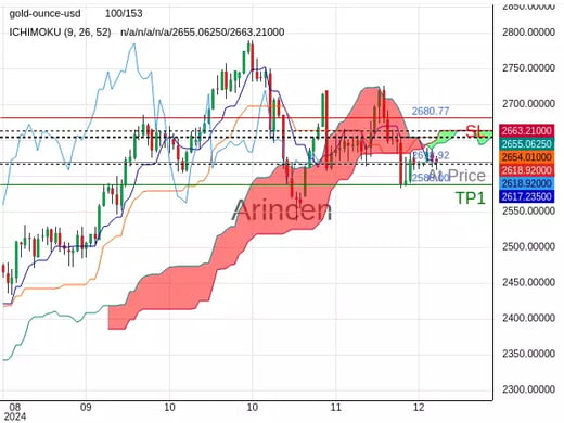 XAUUSD@2618.92 Chart