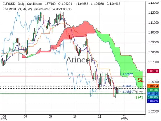 EURUSD@1.04416 Chart