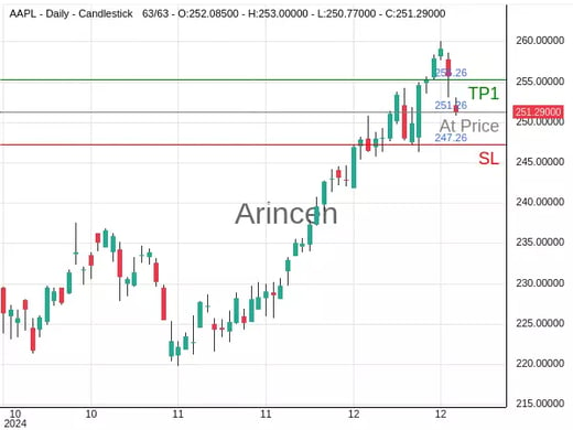 AAPL@251.26 Chart