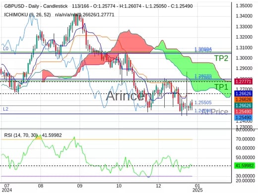 GBPUSD@1.25505 Chart