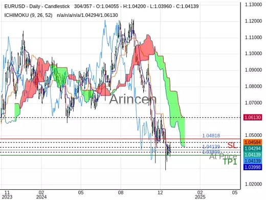 EURUSD@1.04139 Chart