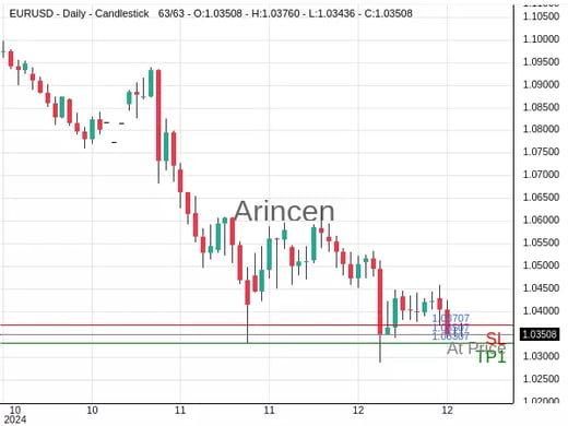 EURUSD@1.03507 Chart