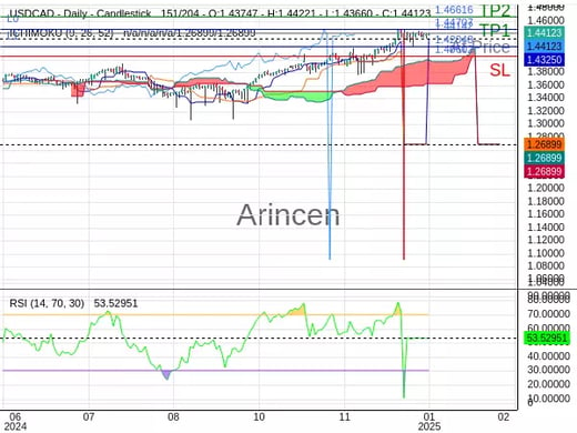 USDCAD@1.44142 Chart