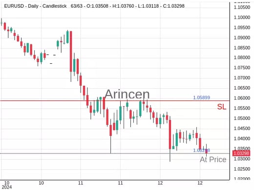 EURUSD@1.03298 Chart