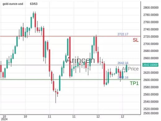 XAUUSD@2642.16 Chart