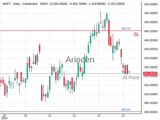 MSFT@421.5 Chart