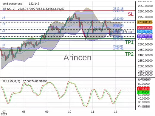 XAUUSD@2653.29 Chart