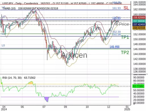 USDJPY@157.666 Chart