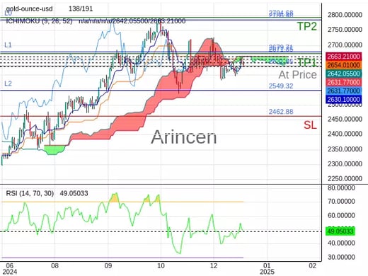 XAUUSD@2631.85 Chart