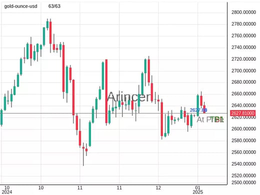 XAUUSD@2627.81 Chart