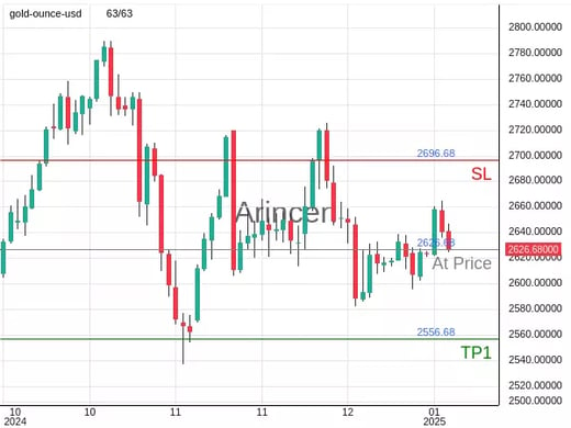 XAUUSD@2626.68 Chart