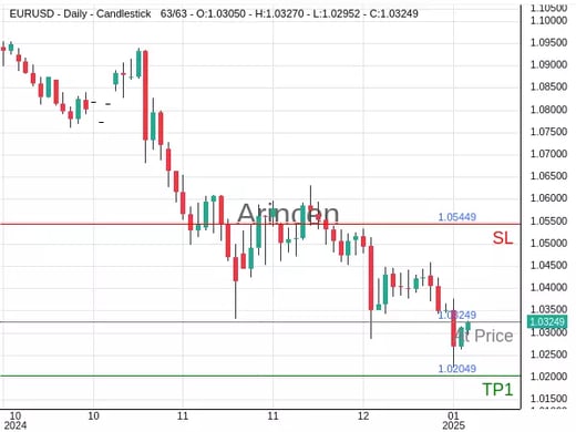 EURUSD@1.03249 Chart