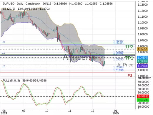 EURUSD@1.03535 Chart