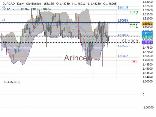 EURCAD@1.48864 Chart