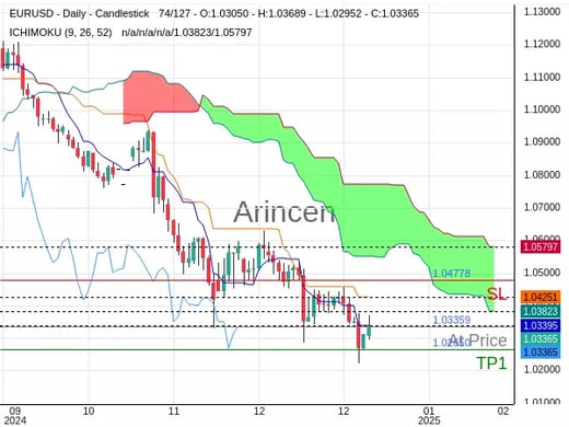 EURUSD@1.03359 Chart