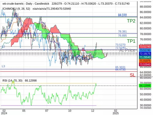 OILUSD@73.527 Chart