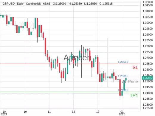 GBPUSD@1.25315 Chart