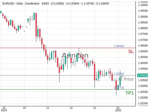 EURUSD@1.03932 Chart