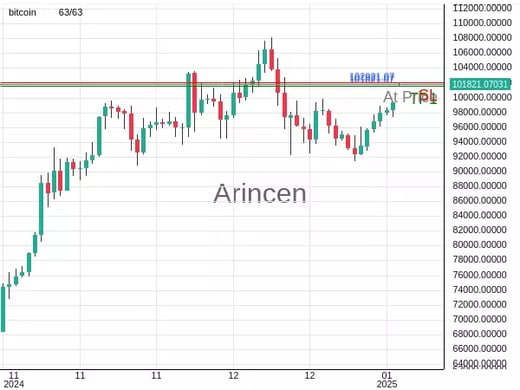 BTCUSD@101821.07 Chart