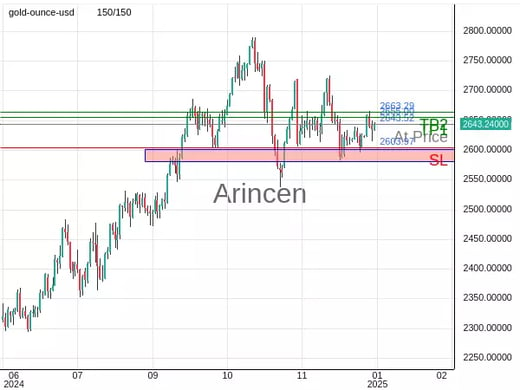 XAUUSD@2643.52 Chart