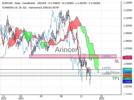 EURUSD@1.04283 Chart