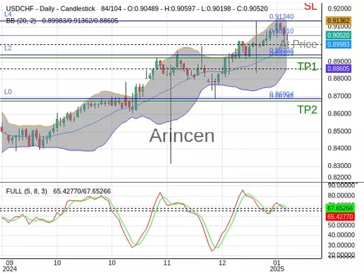 USDCHF@0.9051 Chart