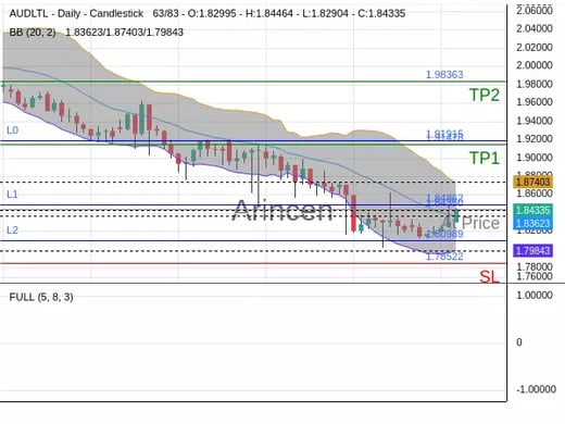 AUDLTL@1.8435 Chart