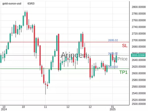 XAUUSD@2655.02 Chart