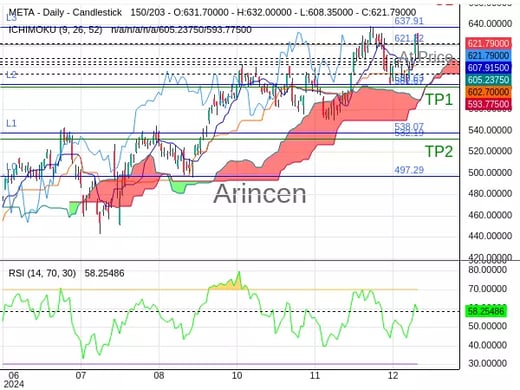 META@621.32 Chart