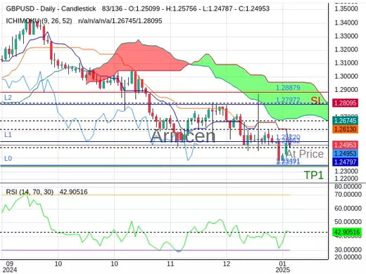 GBPUSD@1.24952 Chart