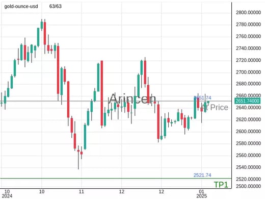 XAUUSD@2651.74 Chart