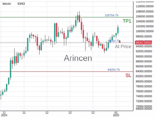 BTCUSD@95554.79 Chart