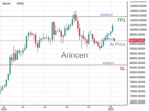 BTCUSD@95488.87 Chart