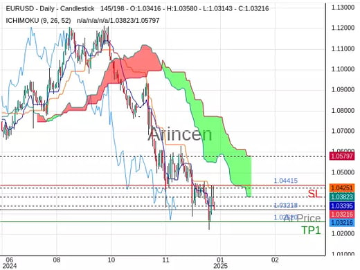 EURUSD@1.03218 Chart