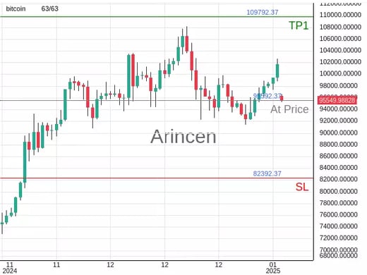 BTCUSD@95592.37 Chart