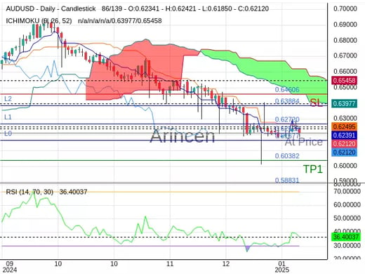 AUDUSD@0.6212 Chart