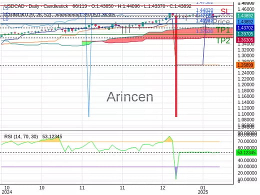 USDCAD@1.43878 Chart