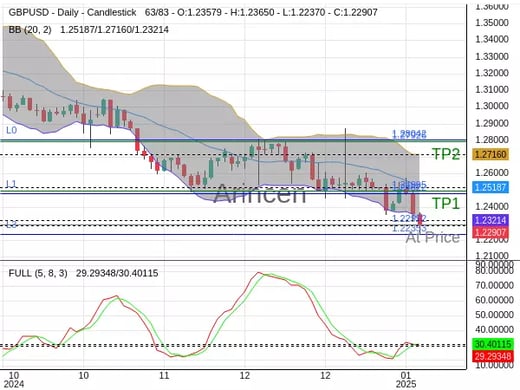 GBPUSD@1.22922 Chart